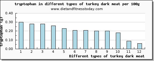 turkey dark meat tryptophan per 100g